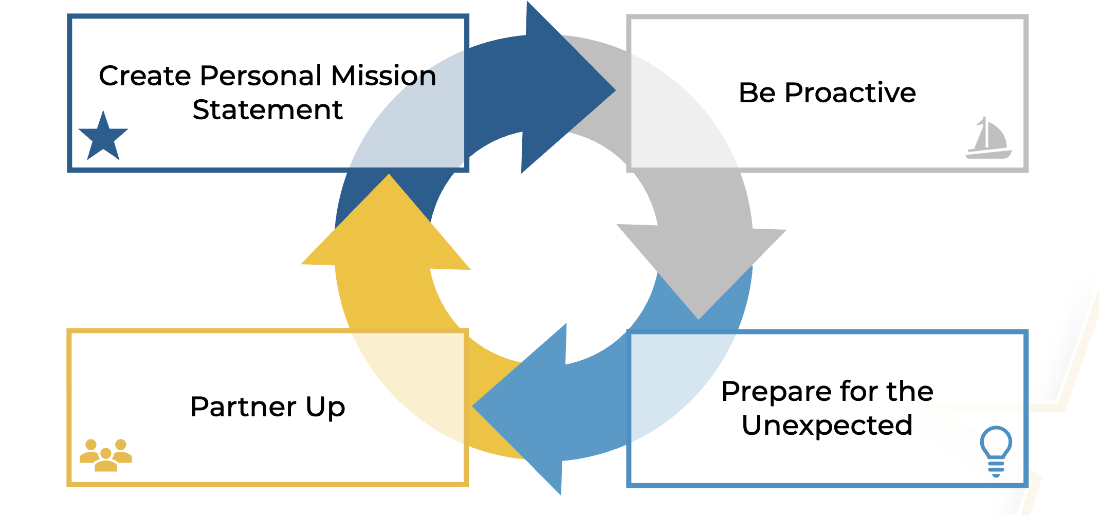 Work-Life Integration Plan Flywheel